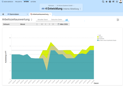Screenshot der grafischen Arbeitszeitauswertung in BCS mit Darstellung von Arbeitszeiten, Abwesenheiten und Auslastung.