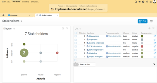 Screenshot of the BCS stakeholder and environment analysis showing visualized relationships and influence structures within the project environment.
