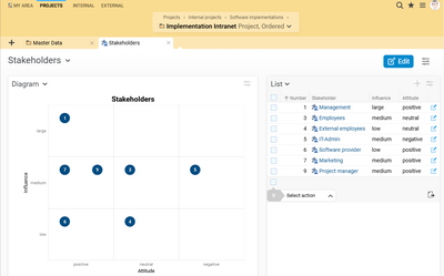 Stakeholder management in Projektron BCS