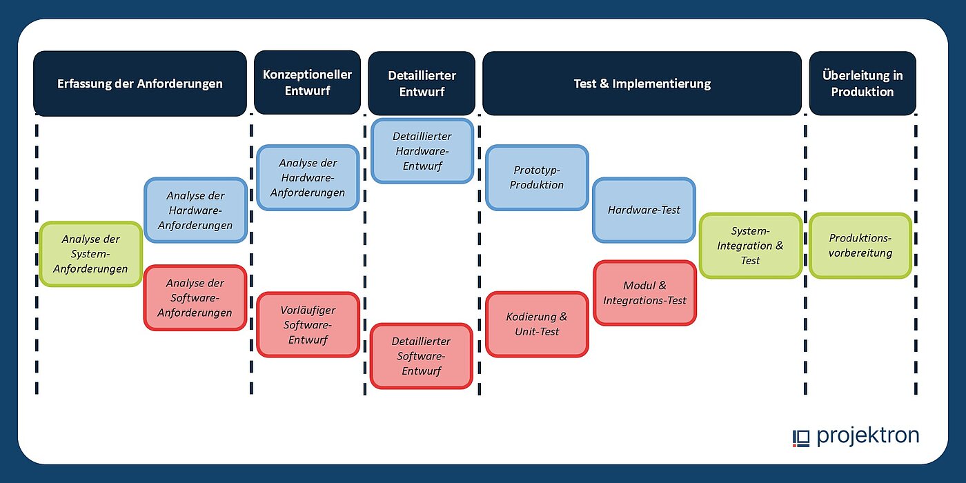 Diagramm des Entwicklungsprozesses eines sicherheitskritischen Luftfahrtsystems mit mehreren Entwicklungsphasen, Reviews und Nachweisen zur Vorbereitung der Zertifizierung durch Luftfahrtbehörden.