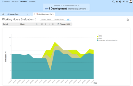 Screenshot of the graphical Working Hour Evaluation in BCS showing working hours, absences, and workload utilization.