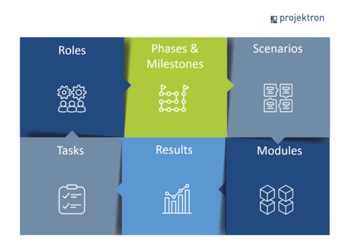 HEREMS project management method: Structure consisting of six parts