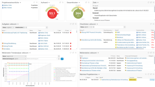 Screenshot eines Projekt-Dashboards in Projektron BCS mit Projektzielen, Aufwand, Kosten, Verantwortlichen, Aufgaben, Checklisten, Meilensteinen und Trendanalysen – angepasst für e.discom