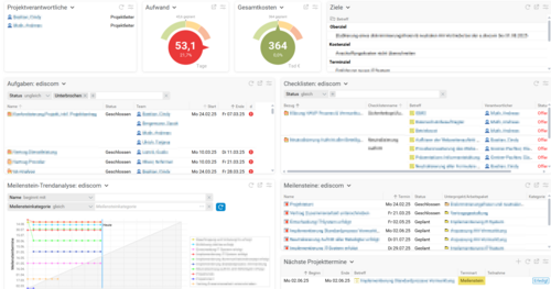 Screenshot of a project dashboard in Projektron BCS with project goals, effort, costs, responsible persons, tasks, checklists, milestones, and trend analyses – customized for e.discom