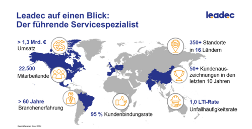 Graph showing the business figures for Leadec Automation & Engineering GmbH in 2024.