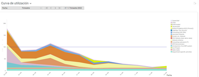 Gráfico de carga de trabajo en Projektron BCS