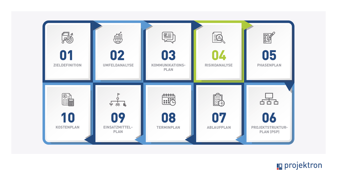 Ablaufdiagramm der Projektplanungsphase mit Fokus auf die frühe Integration der Risikoanalyse nach Zieldefinition, Umfeldanalyse und Kommunikationsplanung, aber vor Phasen- und Kostenplanung.