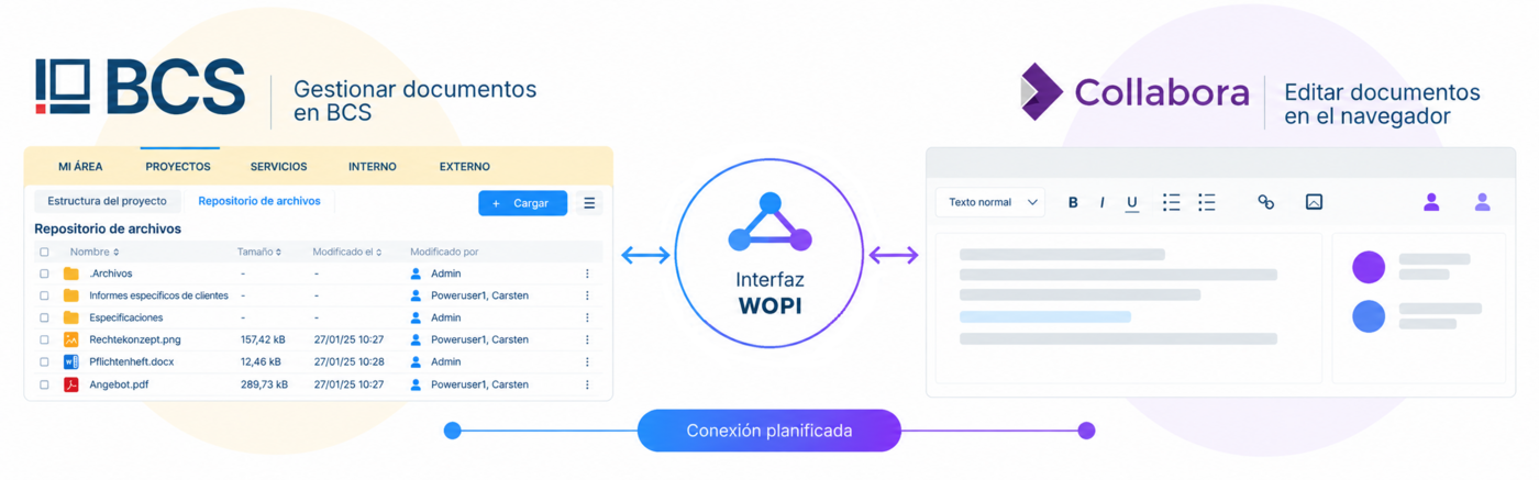 Esta ilustración muestra la conexión planificada de Collabora Online con BCS mediante la interfaz WOPI. En el futuro, los documentos podrán gestionarse en BCS y editarse directamente en el navegador con Collabora. Ilustración de la conexión planificada de Collabora Online con BCS mediante la interfaz WOPI, con la gestión de archivos en BCS a la izquierda, WOPI como conexión en el centro y la edición de documentos en el navegador con Collabora a la derecha.