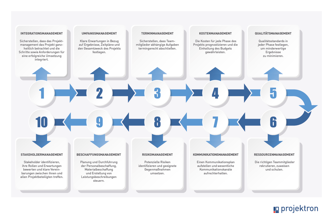 Grafik mit den zehn Wissensgebieten des PMBOK Guide – Integrationsmanagement, Umfang, Termine, Kosten, Qualität, Ressourcen, Kommunikation, Risiken, Beschaffung und Stakeholder – als strukturierter Projektablauf dargestellt.