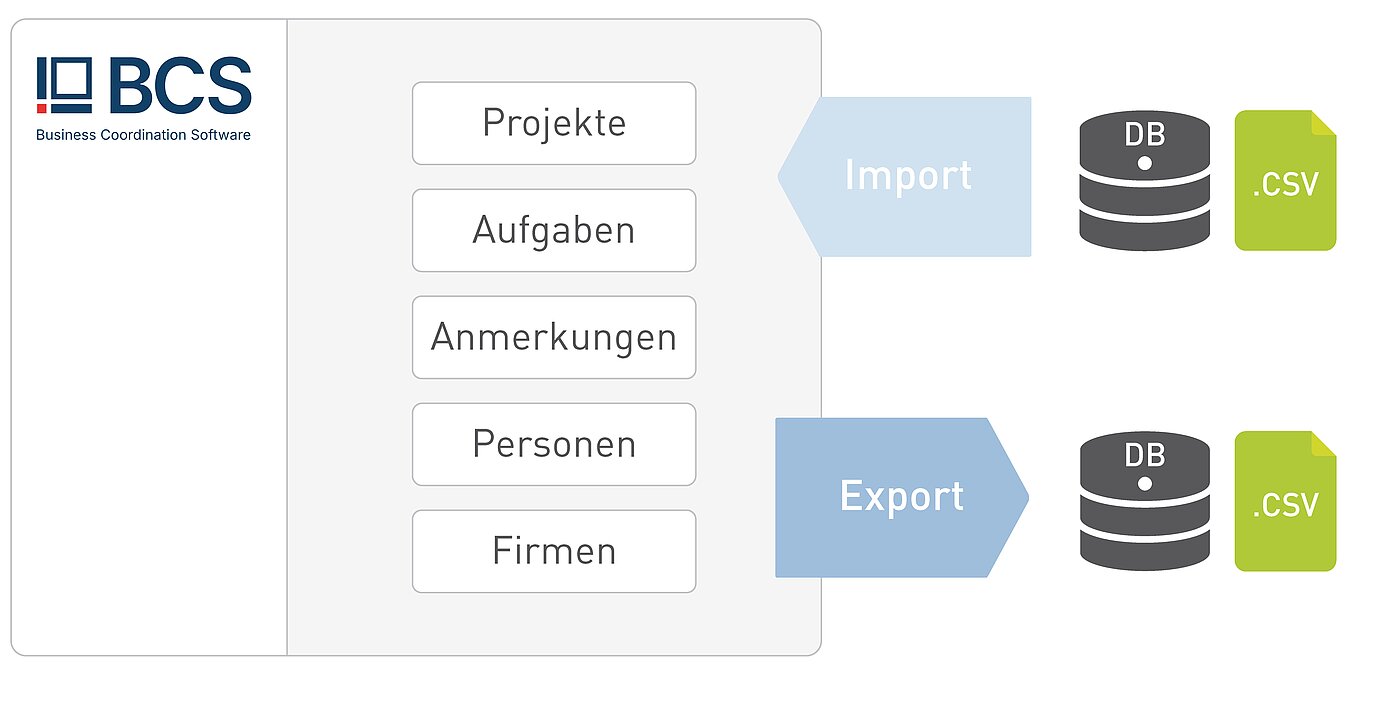 Mit dem Import-Export-Modul von BCS lassen sich Dateien aus nahezu jedem beliebigen System verknüpfen. 