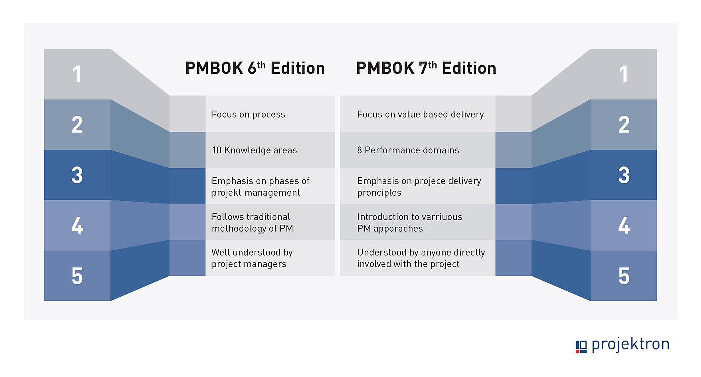Comparison of the 6th and 7th PMBOK editions with differences in structure, methodology and application focus in project management.