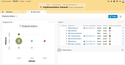 Capture d'écran de l'analyse des parties prenantes et du contexte BCS avec visualisation des relations et des structures d'influence dans l'environnement du projet.