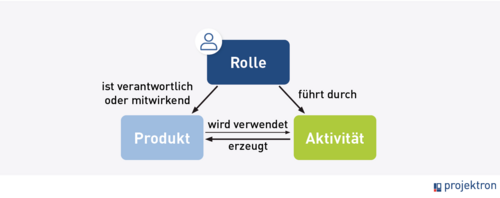 Grafik zur Beziehung von Rollen, Aktivitäten und Produkten im V-Modell XT: Rollen führen Aktivitäten aus, Aktivitäten erzeugen Produkte, Produkte dienen als Input für weitere Aktivitäten