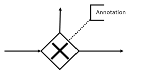 BPMN symbol annotation or comment BPMN symbol annotation/comment