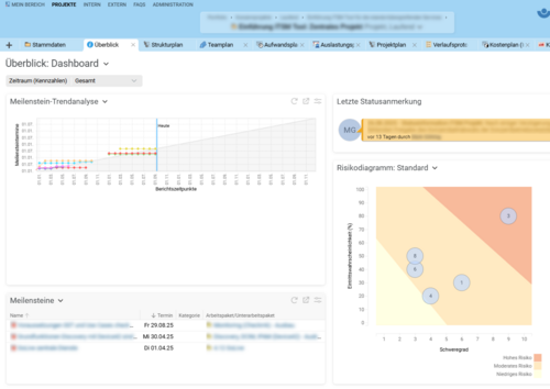 Screenshot of the BCS project dashboard showing milestone trend analysis, risk diagram, and status overview.