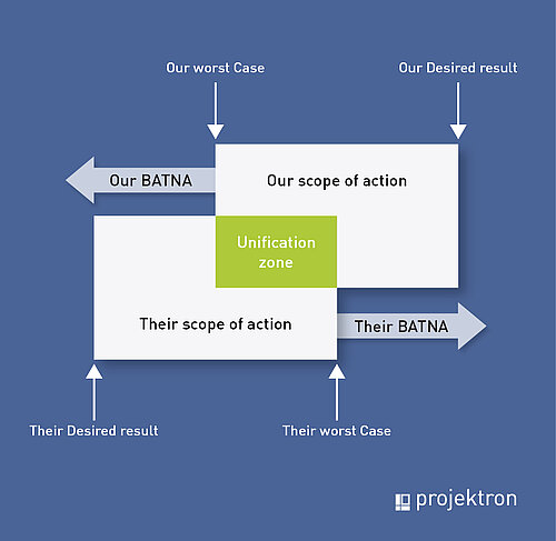 BATNA and agreement zone Harvard method