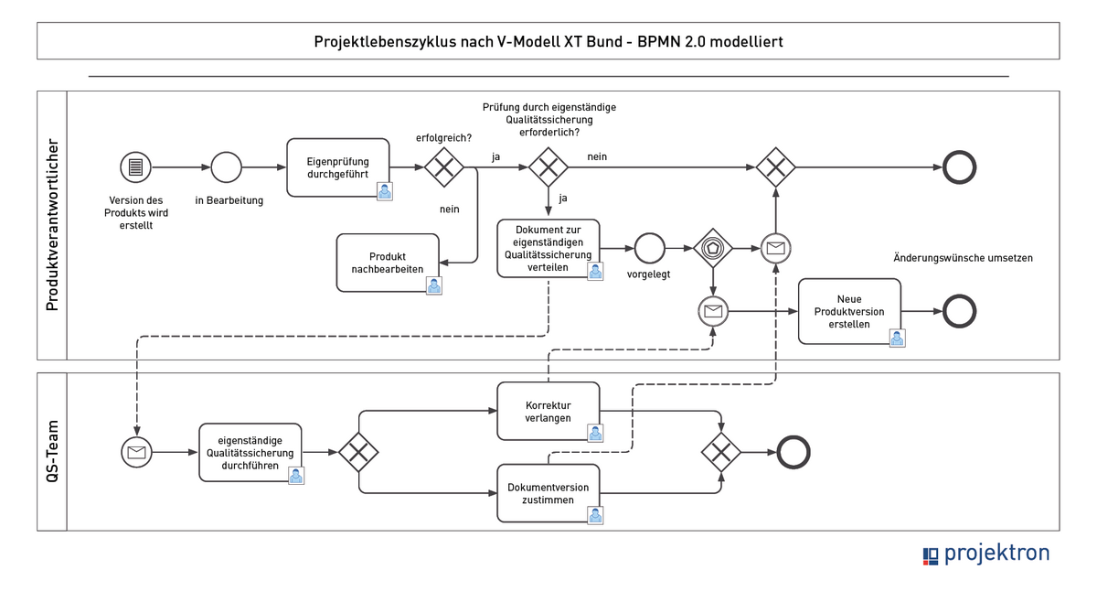 BPMN-Diagramm zum Produktlebenszyklus im V-Modell XT mit Rollen wie Produktverantwortlicher und QS-Team; Zustände wie „in Bearbeitung“, „Eigenprüfung“, „QS erforderlich“, „fertiggestellt“ und „zur Korrektur“ werden prozessual verknüpft und durch Entscheidungspunkte gesteuert