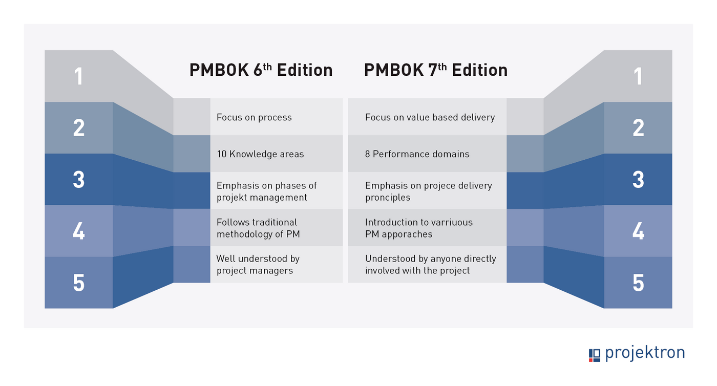 Comparison of the 6th and 7th PMBOK editions with differences in structure, methodology and application focus in project management.