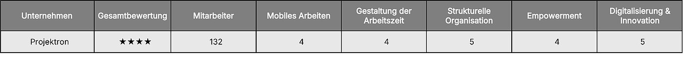 Projektron erreicht vier Sterne in der Gesamtbewertung und jeweils fünf Punkte in den Kategorien „Strukturelle Organisation“ sowie „Digitalisierung & Innovation“. Ergebnisübersicht für Projektron bei „Unternehmen mit Zukunft 2026“: vier Sterne insgesamt sowie fünf Punkte für strukturelle Organisation und Digitalisierung & Innovation.
