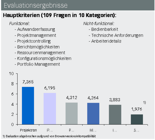 IDS selected the project management software on the basis of numerous criteria.
