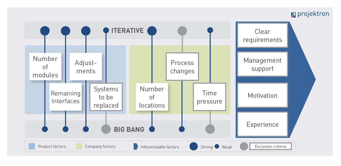 Influence criteria and strategy choice