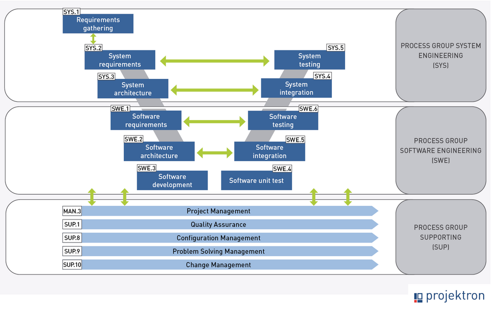 Simplified diagram of Automotive SPICE® process groups: At the top, System and Software Engineering (SYS & SWE) form a V-shape. Below them are supporting processes (SUP), including Project Management (MAN.3). This version is outdated and has since been revised in the current model.