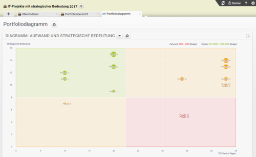 Das Portfoliodiagramm zeigt, wie sich die Zusammensetzung auf Aufwände und Kosten auswirkt.