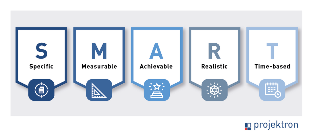[Translate to Englisch:] Visualization of SMART goals: Specific, Measurable, Attractive, Realistic, Timed