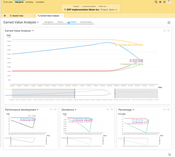 Earned value analysis chart in BCS showing planned versus actual costs, earned value, and forecast curves to assess project cost and schedule performance.
