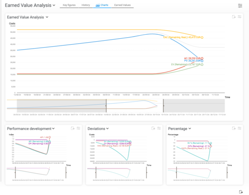 Earned value analysis chart in BCS showing planned versus actual costs, earned value, and forecast curves to assess project cost and schedule performance.