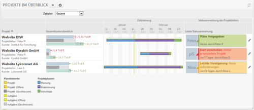 Die neue Version von Projektron BCS bietet eine verbesserte Übersicht über Projekte mit Zeitplan und Phasenstruktur. Die neue Version von Projektron BCS bietet eine verbesserte Übersicht über Projekte mit Zeitplan und Phasenstruktur.