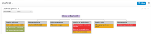 Gráfico dinámico ordenado por objetivos: visualización continua de los objetivos Gráfico dinámico ordenado por objetivos: visualización continua de los objetivos