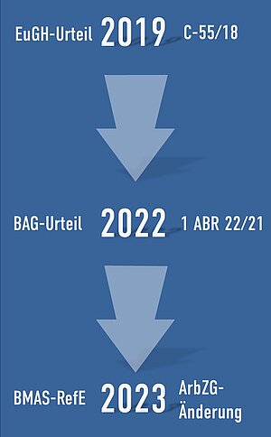 Die kurze Chronologie zeigt die wichtigen Stationen auf dem Weg zur gesetzlichen Festschreibung elektronischer Arbeitszeiterfassung um Arbeitszeitgesetz. Von EuGH-Urteil bis RefE des BMAS