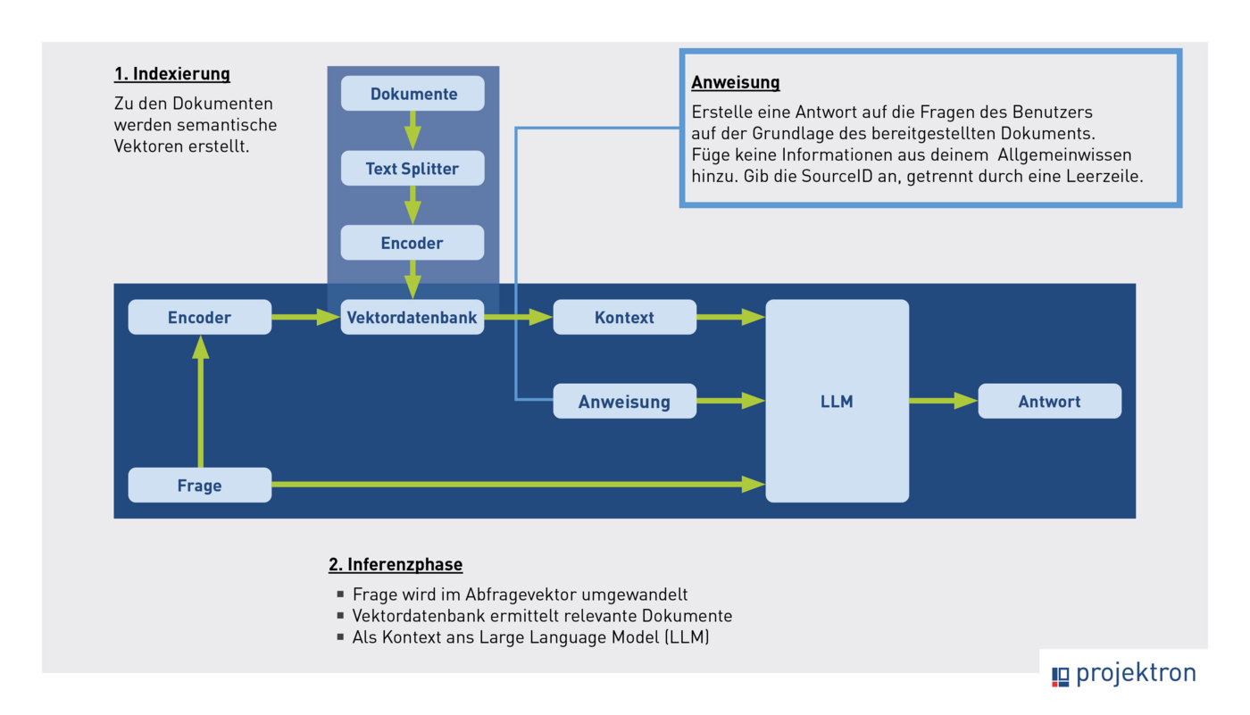 Schematische Darstellung des RAG-Prozesses: Dokumente werden durch einen Encoder in Vektoren umgewandelt und in einer Vektordatenbank gespeichert. Eine Nutzerfrage wird ebenfalls in einen Vektor transformiert, die Datenbank liefert die relevantesten Dokumente, und ein LLM erzeugt aus Frage, Anweisung und Kontext die finale Antwort.