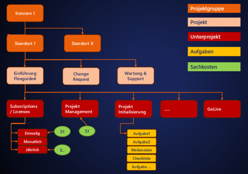 Diagramm einer hierarchischen Projektstruktur mit Konzern, Standorten, Projekten, Unterprojekten, Aufgaben und Sachkosten.