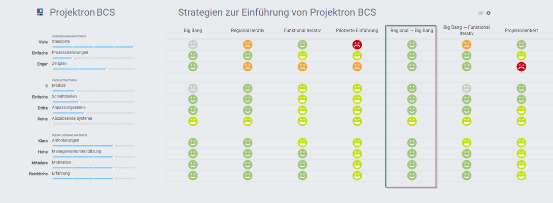 Einflussfaktoren regional iterative Softwareeinführung mit anschließendem Big Bang Projektron Expertentool