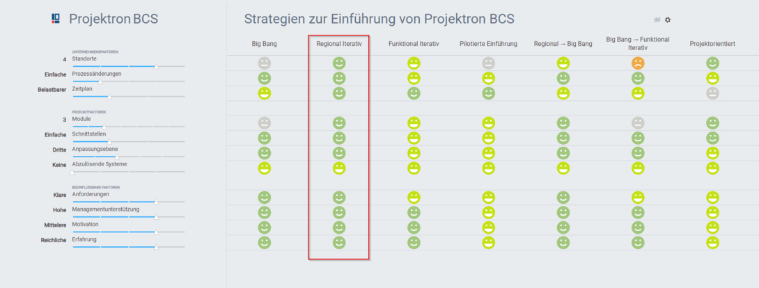 Einflussfaktoren regional iterative Softwareeinführung Projektron Expertentool