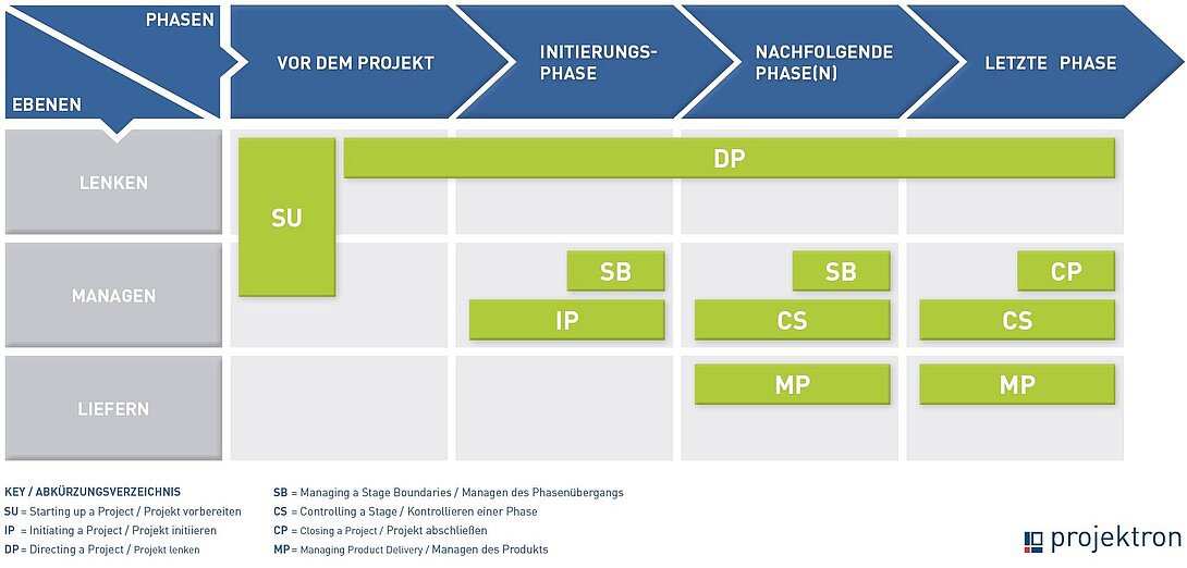7 Phasen der PRINCE2-Methode