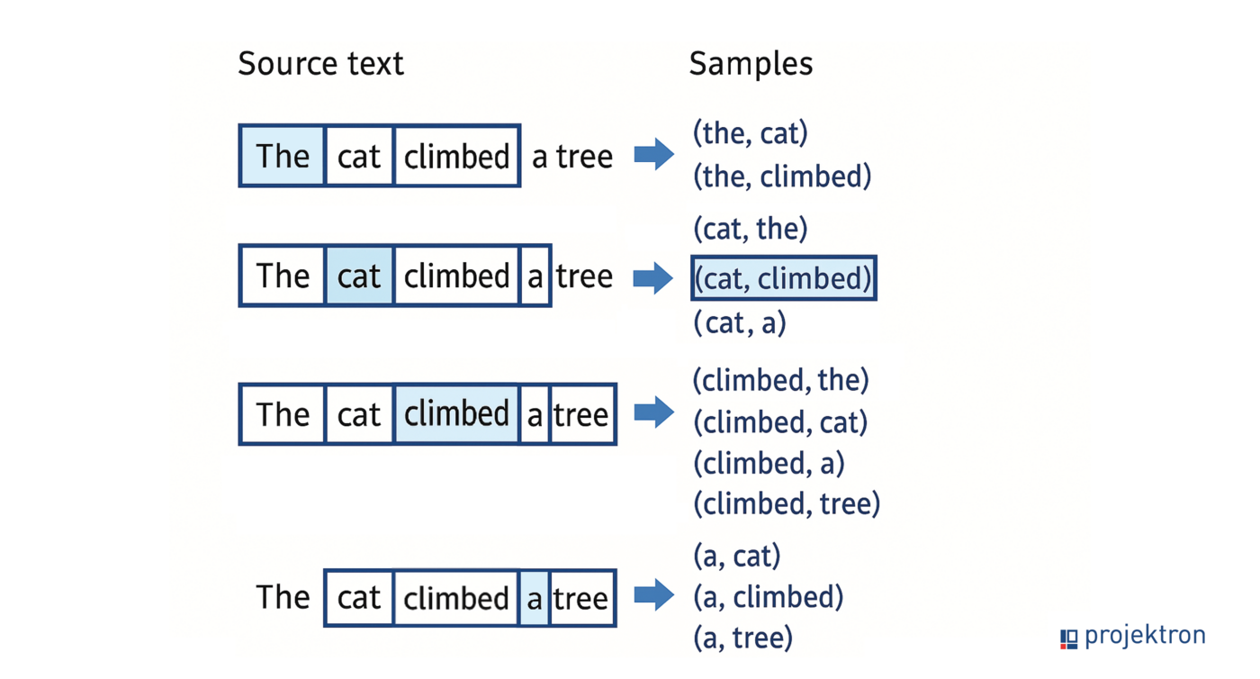 Illustration of the sentence (“The cat climbed a tree”), split into individual words (source text) on the left, with corresponding training samples for a neural network on the right. Shows how one-hot vectors and neighbor words are used as training data. Visualization of a sentence split into individual words. Left: source words, right: training samples for the neural network. Demonstrates creation of one-hot vectors and neighbor words for training purposes.