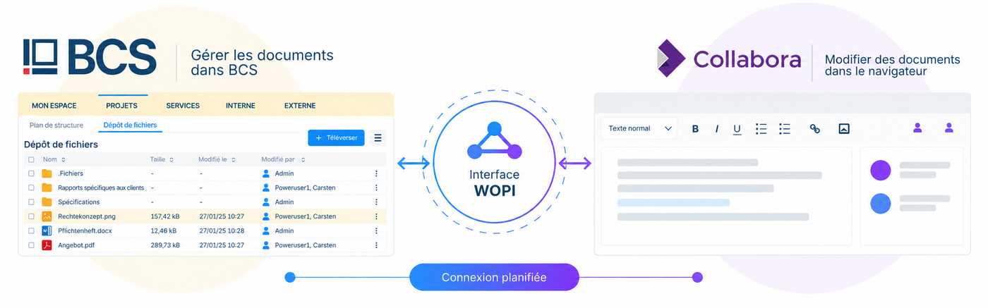 Cette illustration montre la connexion planifiée de Collabora Online à BCS via l’interface WOPI. À l’avenir, les documents pourront être gérés dans BCS et modifiés directement dans le navigateur avec Collabora. Illustration de la connexion planifiée de Collabora Online à BCS via l’interface WOPI, avec la gestion des fichiers dans BCS à gauche, WOPI comme liaison au centre et l’édition de documents dans le navigateur avec Collabora à droite.