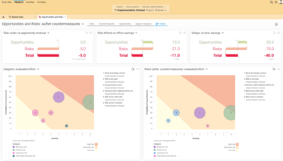 Systematically record, evaluate, and compare opportunities and risks with Projektron BCS: from risk costs and opportunity gains to effort and savings potential to delays and time savings—for sound project planning and successful software implementation. Screenshot of the opportunity and risk overview in Projektron BCS: Comparison of risks and opportunities, planned countermeasures, risk costs, opportunity gains, expense savings, and time savings within the scope of a software implementation project.