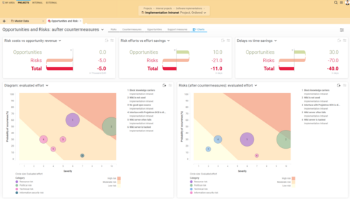 Screenshot of the opportunity and risk overview in Projektron BCS: Comparison of risks and opportunities, planned countermeasures, risk costs, opportunity gains, expense savings, and time savings within the scope of a software implementation project.