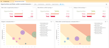 Screenshot of the opportunity and risk overview in Projektron BCS: Comparison of risks and opportunities, planned countermeasures, risk costs, opportunity gains, expense savings, and time savings within the scope of a software implementation project.