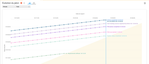 Diagramme interactif d’évolution des jalons dans BCS montrant les dates prévues et réelles des jalons afin d’identifier les écarts de planning.