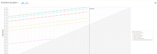 Diagramme interactif d’évolution des jalons dans BCS montrant les dates prévues et réelles des jalons afin d’identifier les écarts de planning.