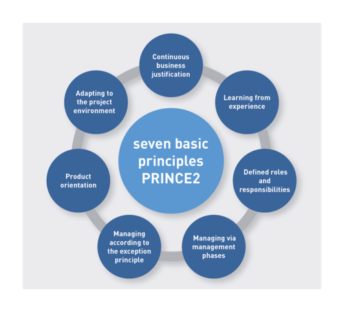 Schematic illustration of the seven PRINCE2 principles: continued business justification, defined roles and responsibilities, learn from experience, manage by stages, management by exception, product focus, and tailoring to the project environment.