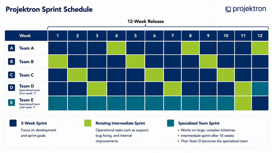 Sprint schedule of Projektron's Scrum organization: Five development teams work in staggered three-week sprints. One team at a time takes responsibility for a rotating support sprint covering support, bug fixing, and internal improvements, while a specialized team focuses on large and complex initiatives. Diagram showing Projektron's Scrum operating model with five teams (A–E) across a twelve-week release cycle. Teams work in staggered three-week sprints. Green cells indicate the rotating support sprint for operational work such as customer support and bug fixes. The teal-colored specialized team follows a dedicated sprint model for large and complex initiatives and rotates between teams over time.