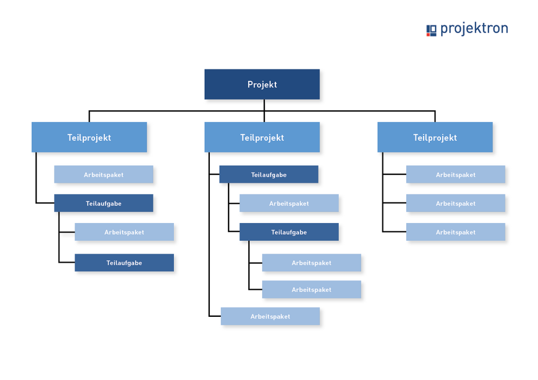 Projektstrukturplan: Schema des Aufbaus
