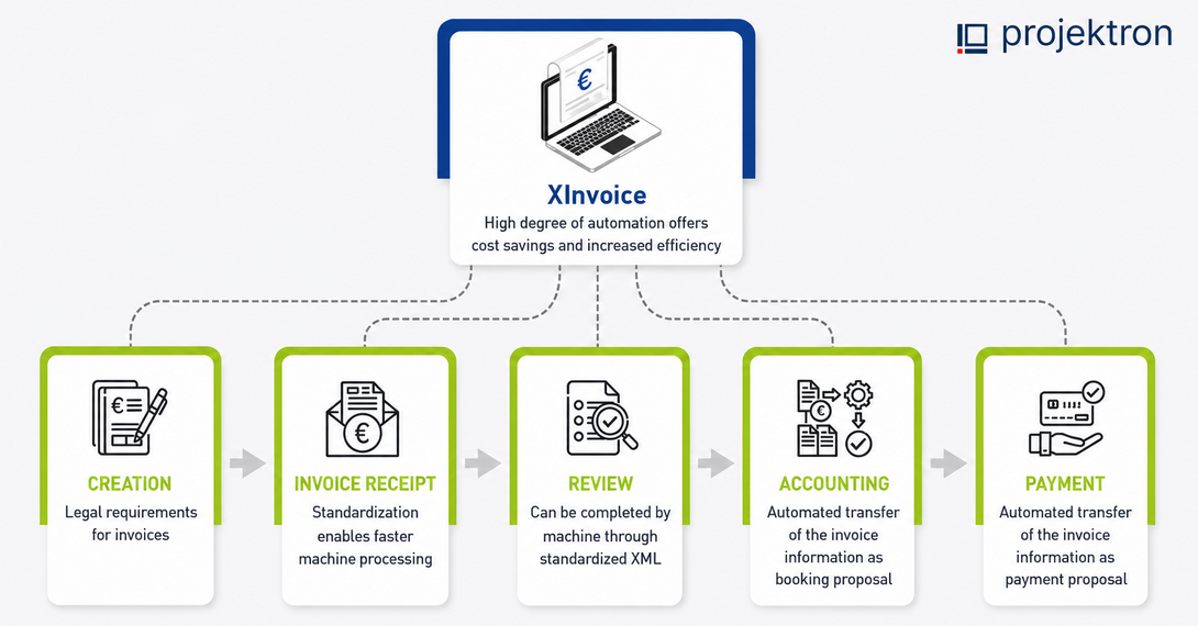 Automation thanks to XInvoice