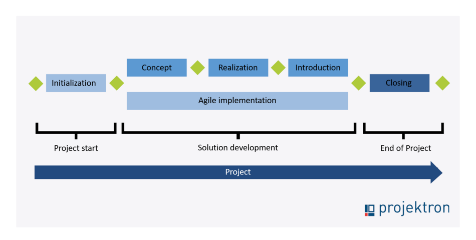 HERMES projects consist of three project phases.